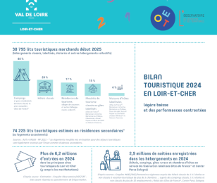 Bilan touristique 2024 en Loir-et-Cher